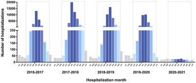 Impact of influenza related hospitalization in Spain: characteristics and risk factor of mortality during five influenza seasons (2016 to 2021)